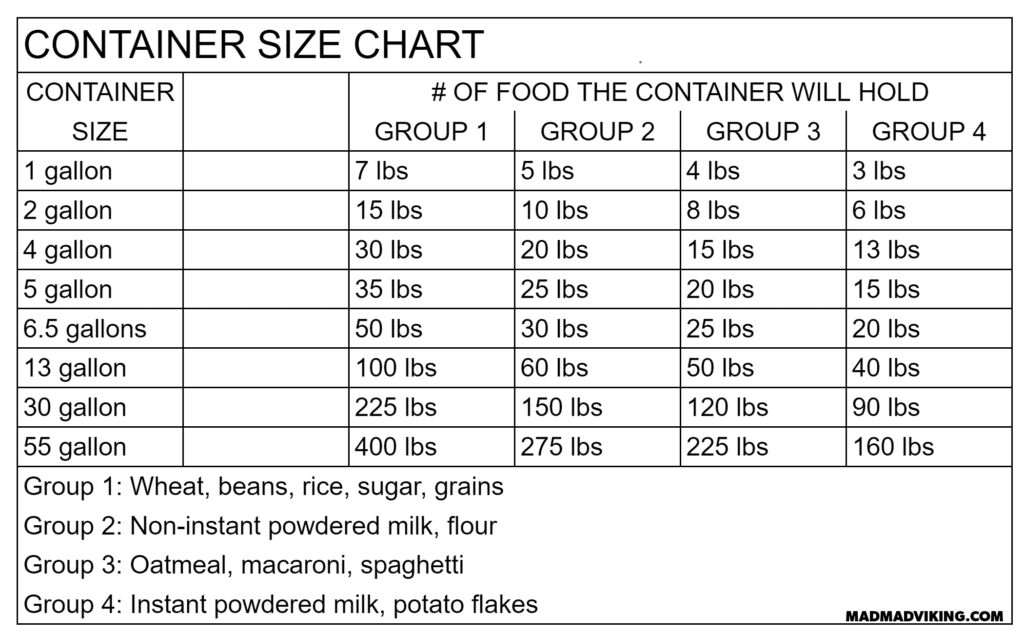 Chart of how many pounds of food various size containers will hold.